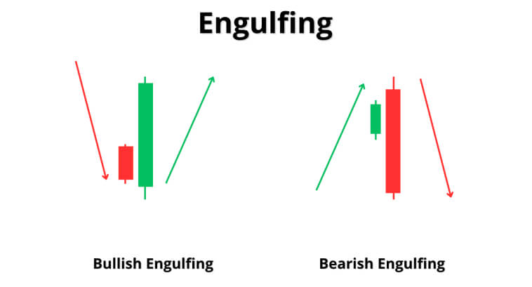 Grafico che mostra schemi di engulfing rialzisti e ribassisti con candele verdi e rosse.