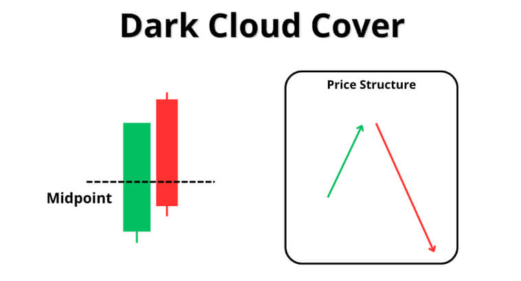 Grafico che mostra un modello di Copertura Nuvola Scura con punto medio e diagramma della struttura dei prezzi.