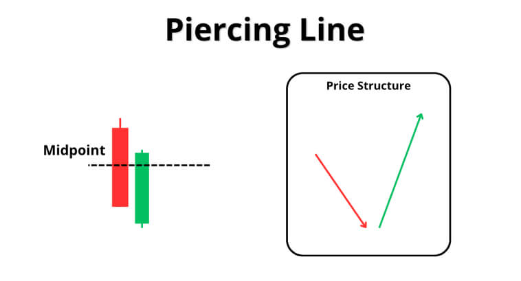 Grafico che mostra un modello di linea perforante con punto medio e diagramma della struttura dei prezzi.