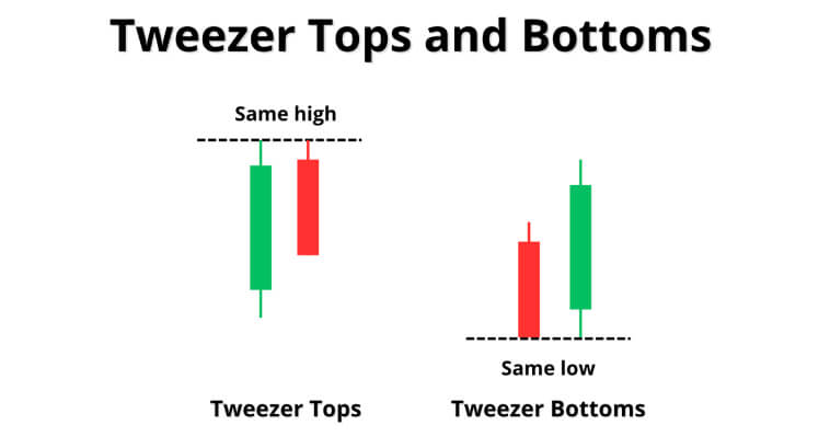 Grafico che mostra Tweezer Tops e Tweezer Bottoms con etichette di stesso alto e stesso basso.