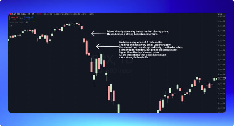 Grafico dell'indice S&P 500 con tre candele rosse sequenziali che indicano un momento ribassista.