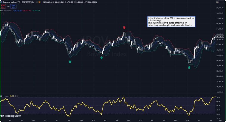 Graphique montrant les mouvements de prix avec les Bandes de Bollinger et l'indicateur RSI.