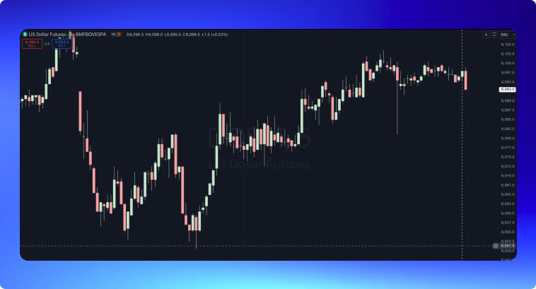 Grafico dei futures sul dollaro americano con schemi a candela giapponese e livelli di prezzo.