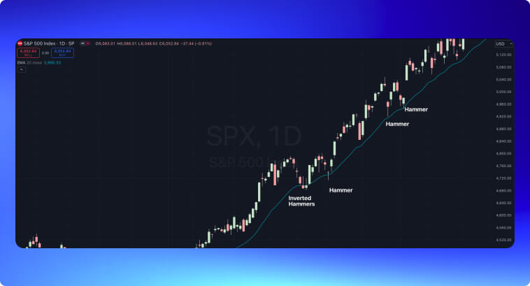 Grafico dell'indice S&P 500 con schemi a candela giapponesi etichettati Hammer e Inverted Hammers.