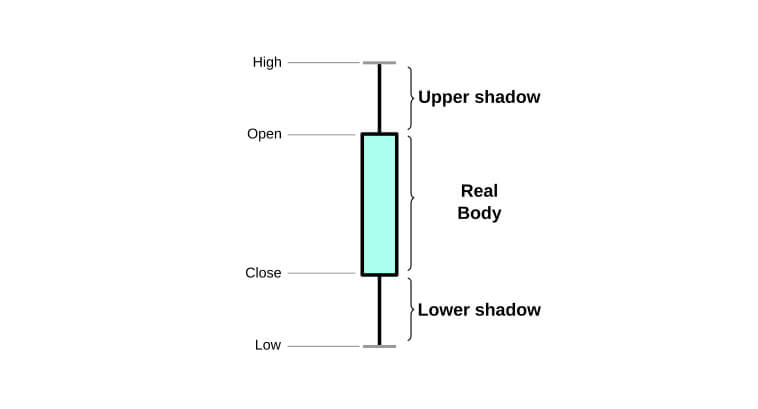 Diagramma di una candela che mostra alto, basso, apertura, chiusura, ombra superiore e inferiore.