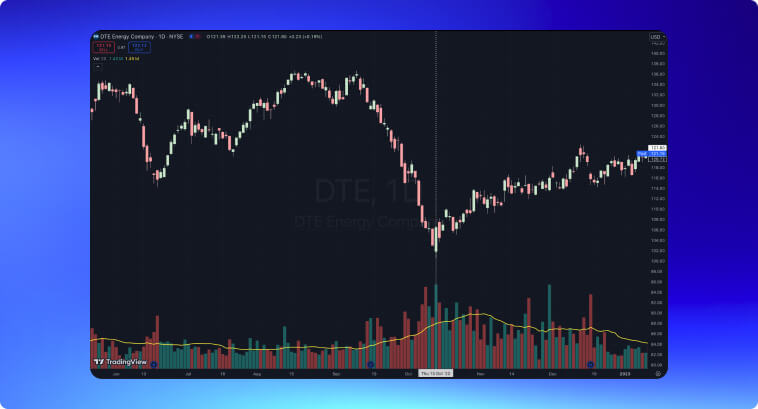 Grafico azionario che mostra i movimenti dei prezzi con candele giapponesi e barre di volume.