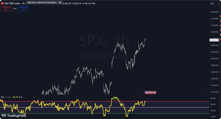 Graphique de l'indice S&P 500 avec barres de prix et indicateur Bollinger Bands.