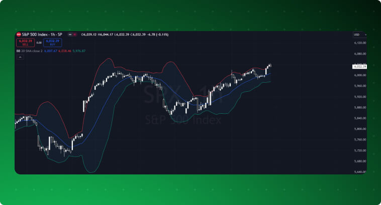Graphique de l'indice S&P 500 avec Bandes de Bollinger et données de prix.
