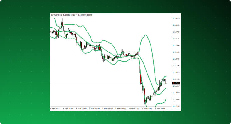 Graphique EUR/USD de mars à août 2013 avec bandes de Bollinger superposées.