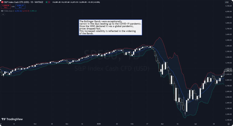 Graphique du S&P Index Cash CFD avec les bandes de Bollinger s'élargissant pendant la volatilité du COVID-19.