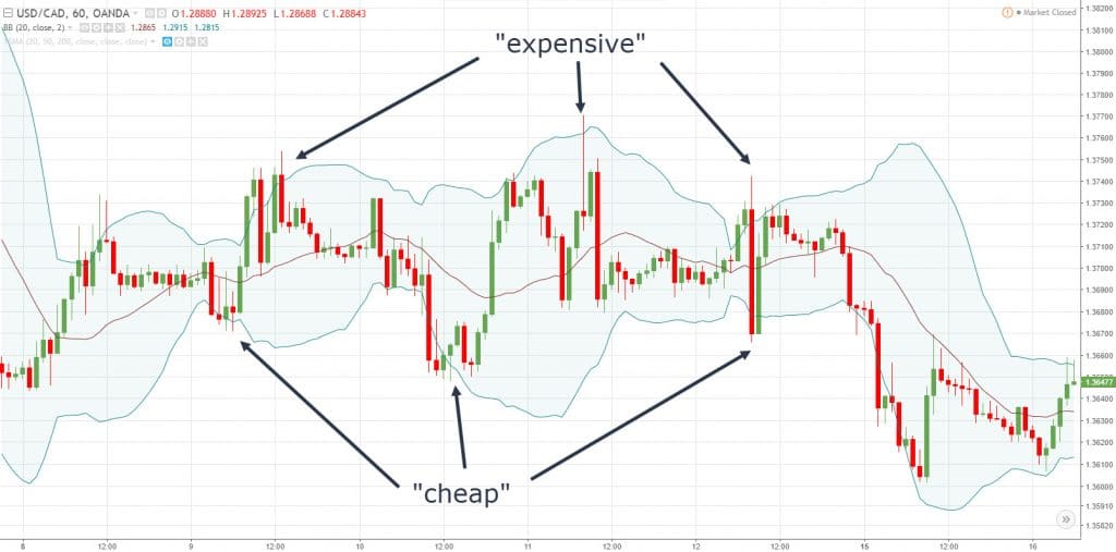 Gráfico USD/CAD com candlesticks, rotulado 'caro' e 'barato'.
