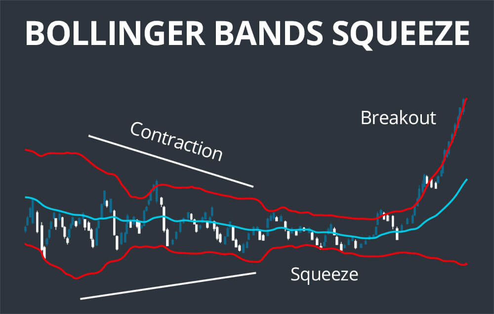 Gráfico mostrando a compressão das Bandas de Bollinger com rótulos para contração, compressão e quebra.