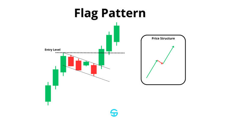 Gráfico que muestra un patrón de bandera con nivel de entrada y diagrama de estructura de precios.