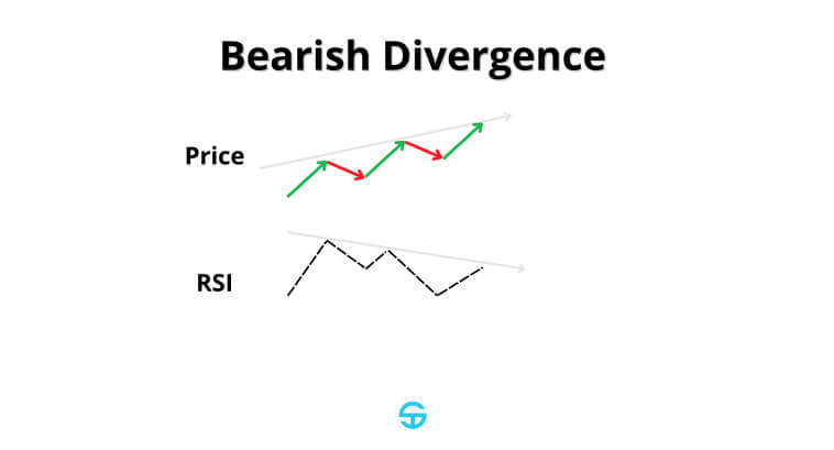 Grafico mostra il prezzo in aumento mentre l'RSI cala, indicando una divergenza ribassista.