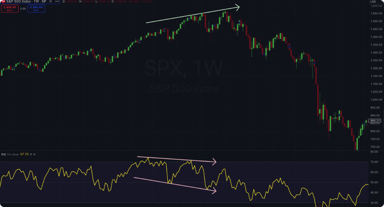Grafico settimanale dell'indice S&P 500 con divergenza RSI evidenziata da frecce.