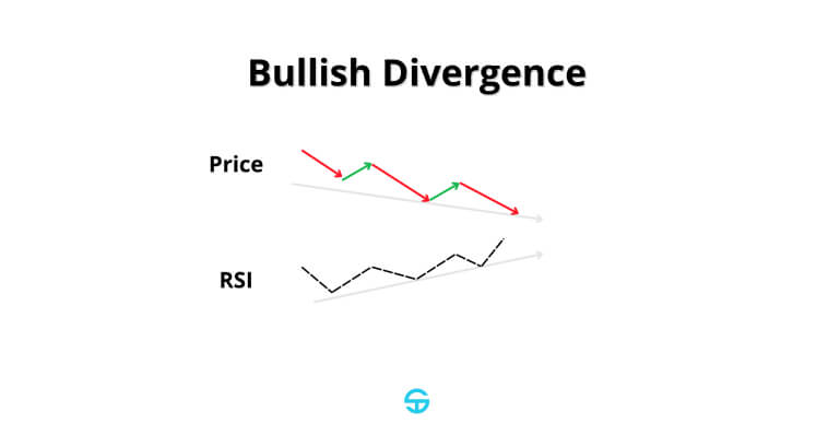 Grafico mostra divergenza rialzista: linea del prezzo scende mentre RSI sale.