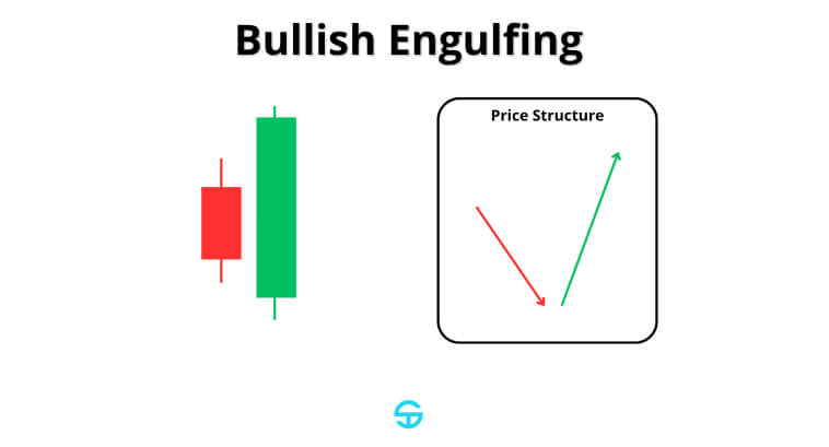 Un gráfico muestra un patrón de absorción alcista con dos velas y un diagrama de estructura de precios.