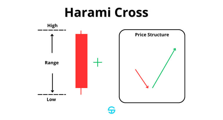 Diagrama muestra un patrón de vela Harami Cross con estructura de precios.