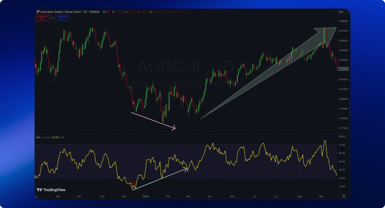 Grafico AUDCHF con divergenza RSI, frecce evidenziano punti di inversione.