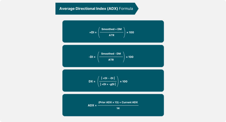 Quatro caixas azuis mostram as etapas da fórmula do Índice Direcional Médio (ADX).