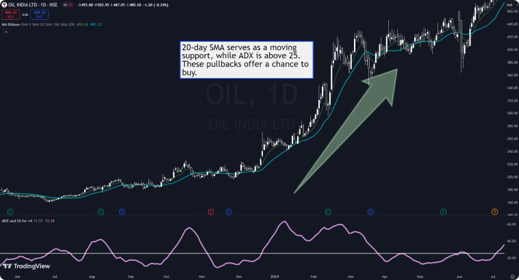 Gráfico de OIL INDIA LTD mostra preço com SMA de 20 dias e indicador ADX acima de 25.