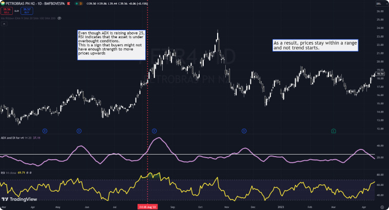 Gráfico mostra o indicador ADX com dados de preço e anotações sobre tendências de mercado.