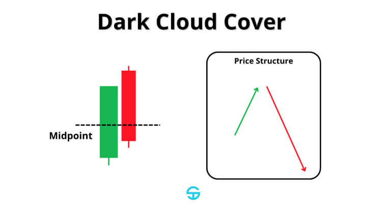 Graphique montrant un motif Dark Cloud Cover avec point médian et diagramme de structure de prix.