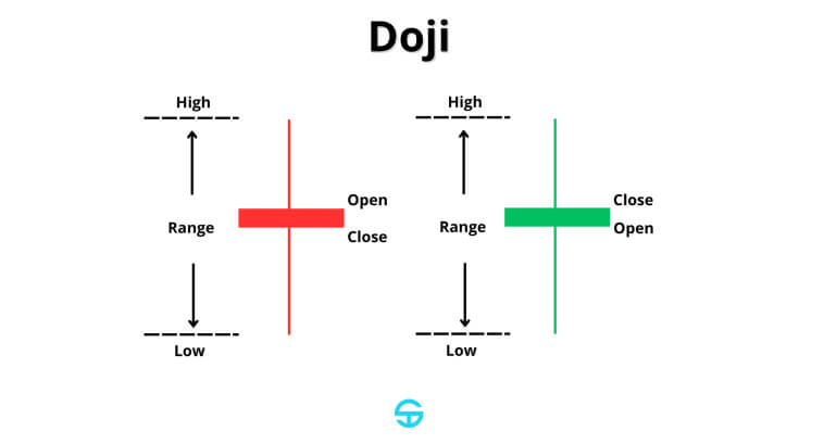 Dos velas etiquetadas como Doji mostrando apertura, cierre, máximo, mínimo y rango.