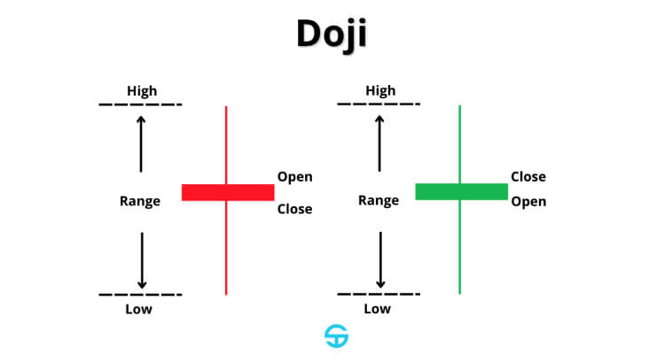 Deux chandeliers Doji étiquetés avec les prix haut, bas, ouverture et clôture.