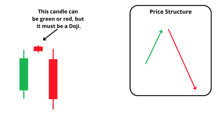 Deux chandeliers, un vert et un rouge, avec un motif Doji. Un graphique montre la structure des prix.