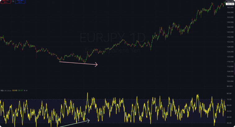Grafico EUR/JPY 1D con divergenza RSI indicata da frecce.