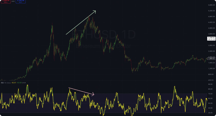 Grafico del USD con candele e indicatore RSI, frecce evidenziano punti di divergenza.
