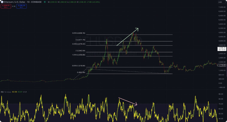 Grafico Ethereum/USD con divergenza RSI, linee di tendenza e livelli di prezzo chiave.