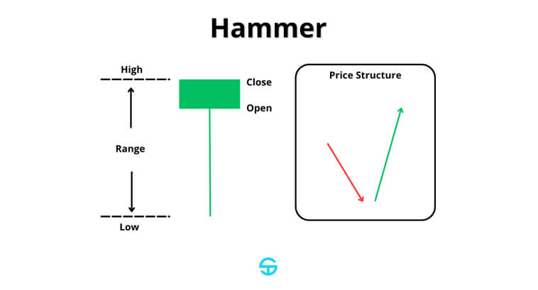 Gráfico que muestra un patrón de vela de martillo con un diagrama de estructura de precios.