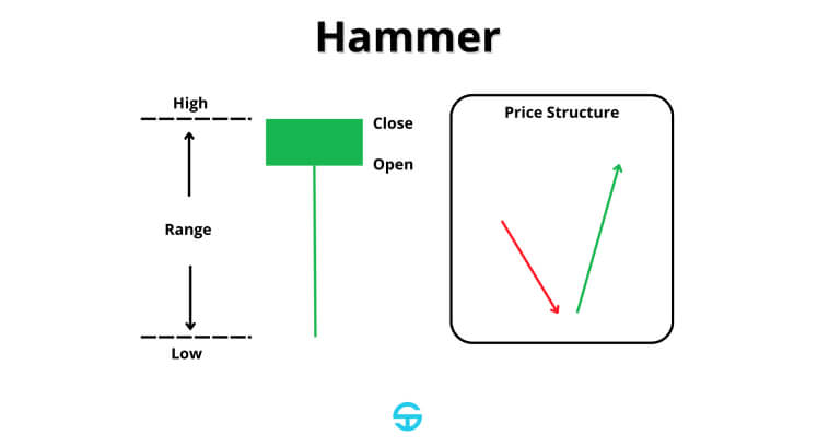 Gráfico que muestra un patrón de vela Hammer y estructura de precios.