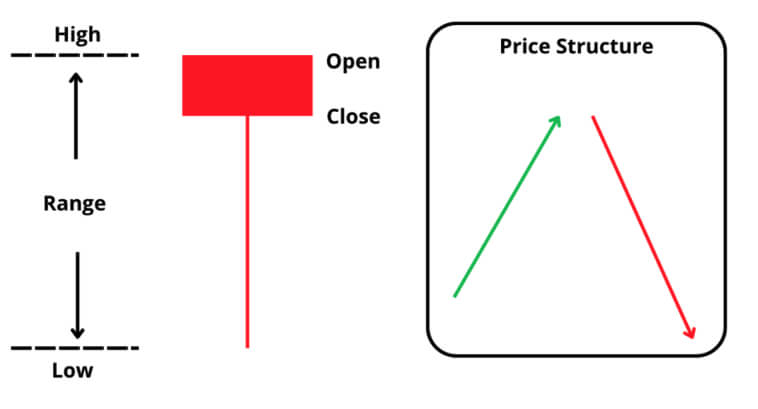 Diagramme montrant une bougie japonaise et la structure des prix.