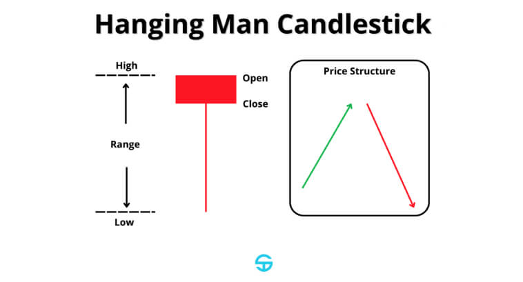 Diagramme montrant une bougie Hanging Man avec des étiquettes pour haut, bas, ouverture et fermeture.