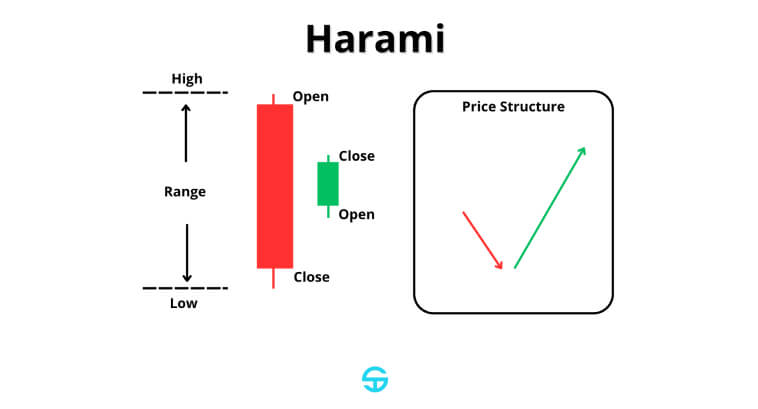 Gráfico muestra un patrón Harami con dos velas y diagrama de estructura de precios.