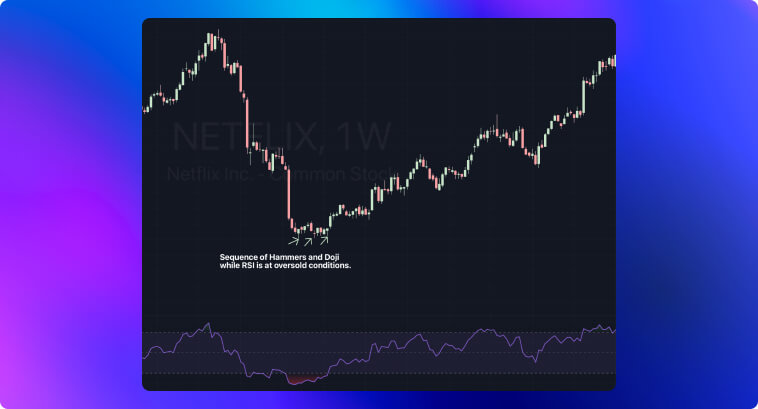 Gráfico con patrones de velas y indicador RSI para las acciones de Netflix.