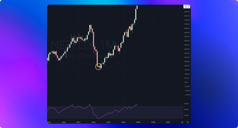 Gráfico de velas que muestra los movimientos de precios con un patrón Inside Bar resaltado.