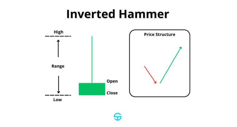 Gráfico muestra una vela invertida de martillo con diagrama de estructura de precios.