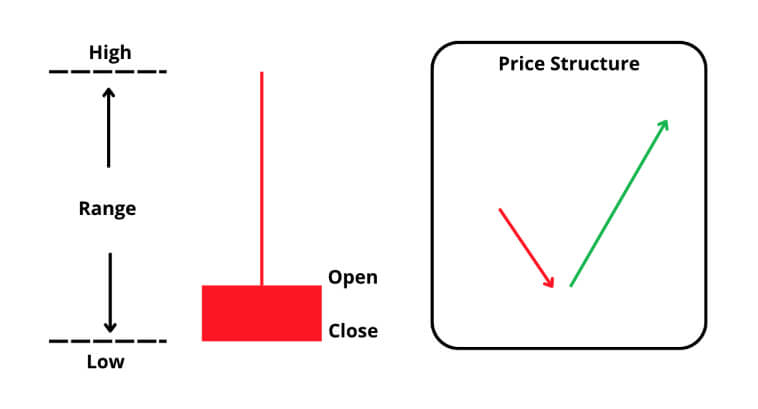 Graphique montrant une bougie avec haut, bas, ouverture, clôture et diagramme de structure de prix.
