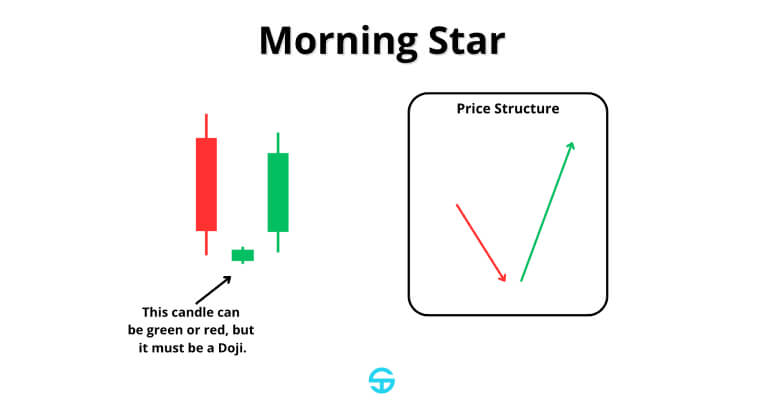 Diagrama que muestra un patrón de velas Morning Star con tres velas y un gráfico de estructura de precios.