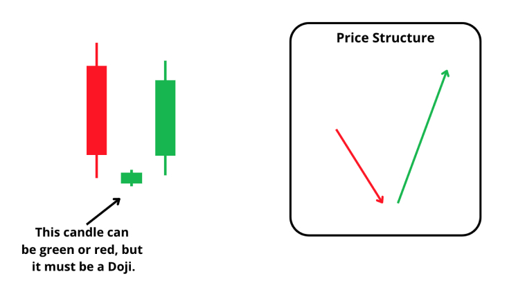 Deux graphiques en chandeliers sont affichés, l'un avec un motif Doji et l'autre étiqueté 'Structure de Prix'.