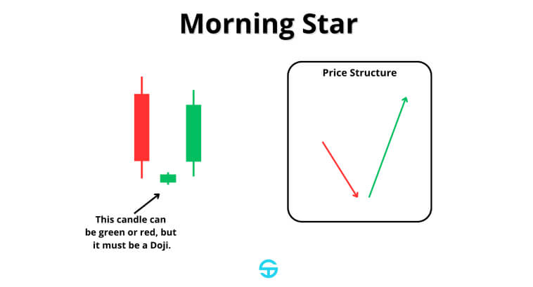 Diagramme montrant un modèle de chandeliers Morning Star avec trois chandeliers et un graphique de structure de prix.