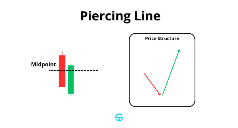 Gráfico que muestra un patrón de Línea Perforante con punto medio y diagrama de estructura de precios.