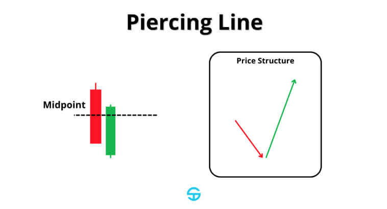 Graphique montrant un motif de ligne perçante en chandeliers avec point médian et diagramme de structure de prix.