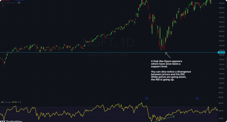 Graphique montre des actions Microsoft avec des chandeliers, indicateur RSI et motifs mis en évidence.