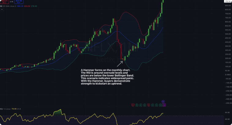 Graphique montrant des chandeliers avec un motif Hammer, indicateur RSI et bandes de prix.