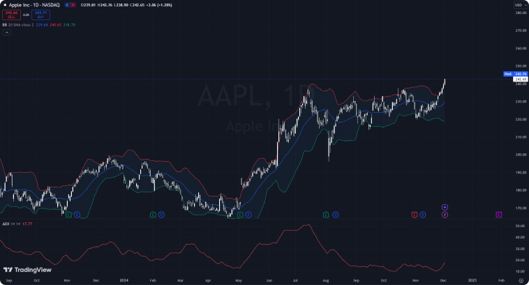 Gráfico do preço das ações da Apple Inc. com indicador ADX e padrões marcados.